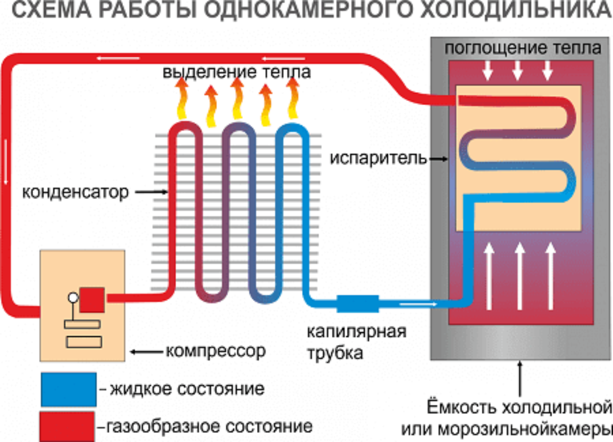 Температуре работать холодильник. Компрессионный холодильник схема. Схема холодильного агрегата бытового холодильника. Принципиальная схема устройства бытового холодильника. Холодильник устройство и принцип работы схема.